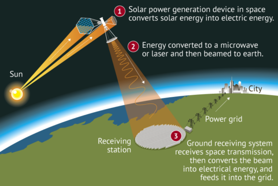 چین کا خلا میں سولر پاور اسٹیشن solar power station in space 3 2